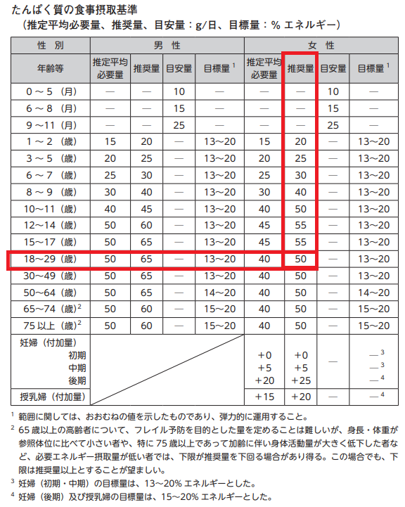 たんぱく質の食事摂取基準