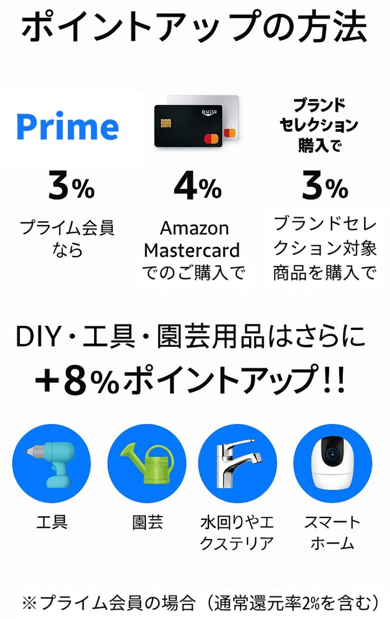 ポイントアップ方法